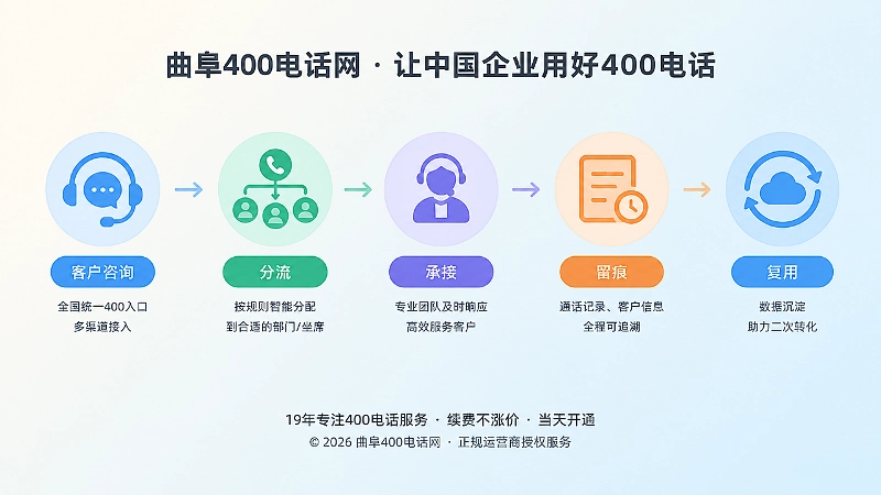 400电话咨询分流承接时间线图