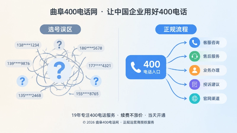 400电话选号误区与正规办理流程对比图