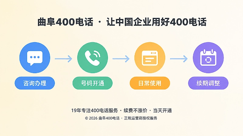 时间线式扁平插画：套餐从咨询办理到续期调整的四个阶段